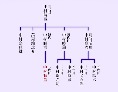 系図 役者 家 歌舞 伎