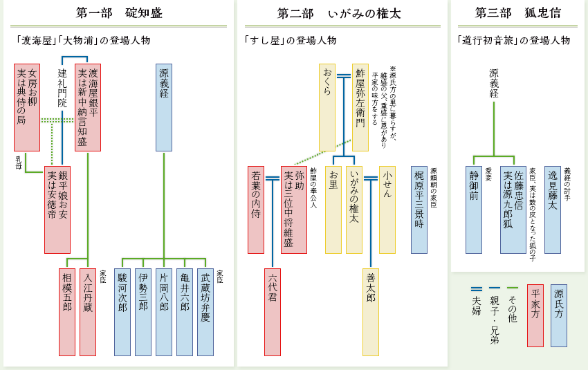 相関図